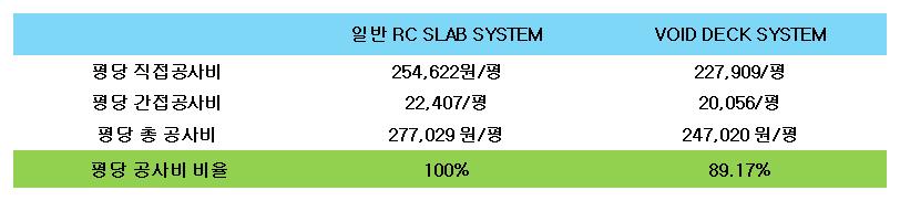 평당 공사비 감소 효과(예시)