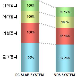타업체 중공슬래브 공사비 감소효과 (예시)