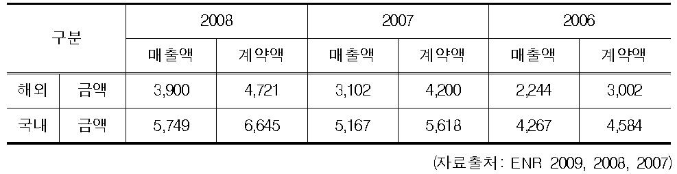 상위 225개 해외건설업체 매출액 동향