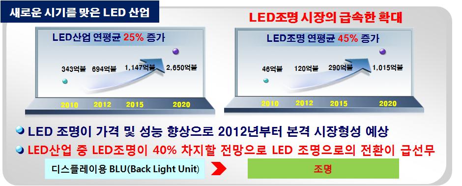 새로운 시기를 맞는 LED 산업