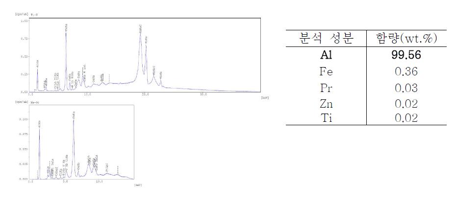 XRF를 이용한 알루미늄계 시편의 원소성분 분석 결과