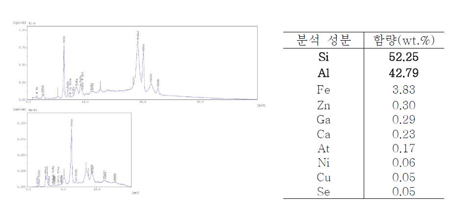 XRF를 이용한 시편+하도처리 된 시편의 원소성분 분석 결과