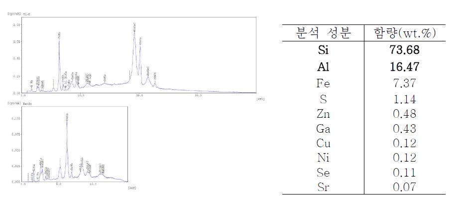 XRF를 이용한 시편+하도+전처리 된 시편의 원소성분 분석 결과