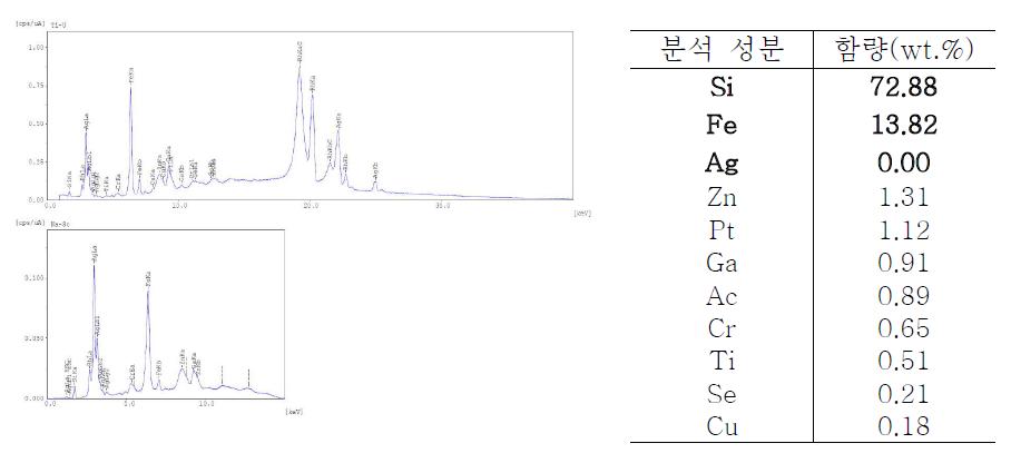 XRF를 이용한 시편+하도+전처리+ 은 코팅 된 시편의 원소성분 분석 결과