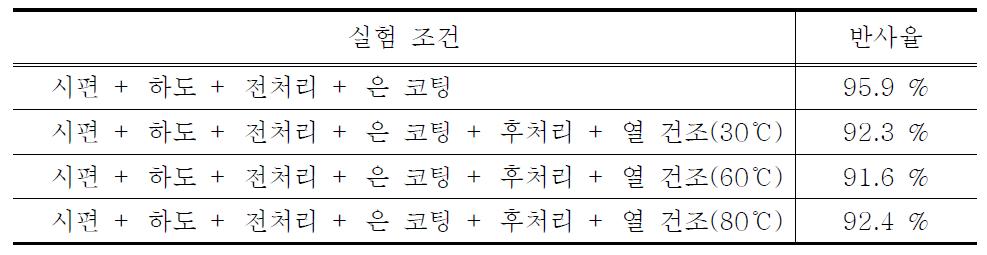 반사율 측정 결과