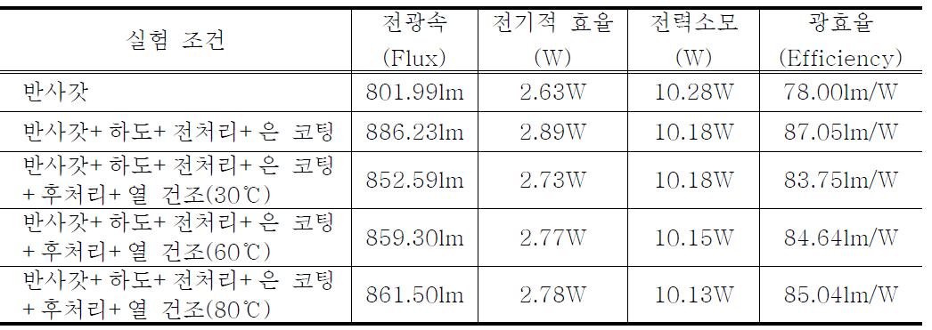 광효율 측정 결과