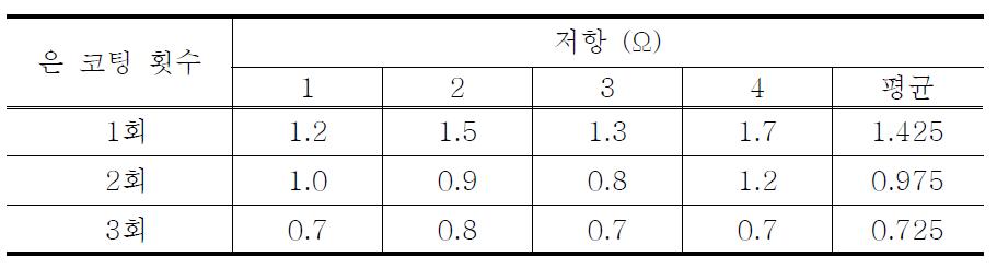 은 코팅된 직물의 저항값 측정 결과