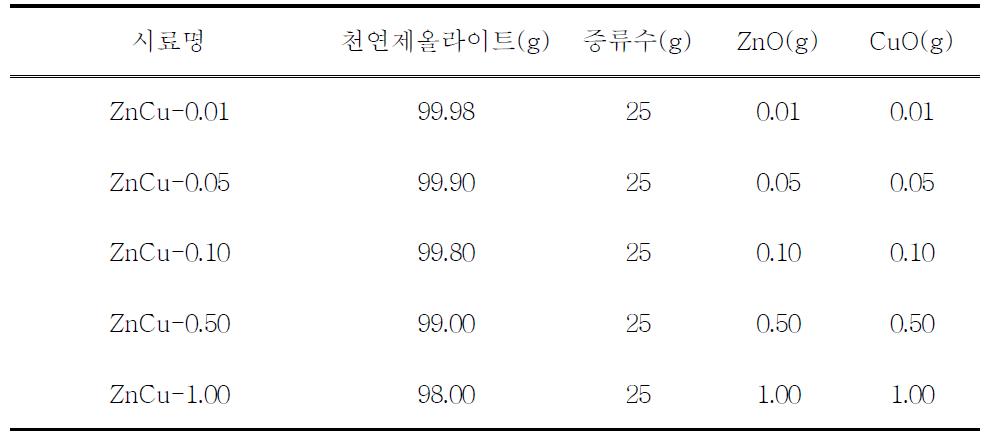 천연제올라이트와 미량원소 혼합비율