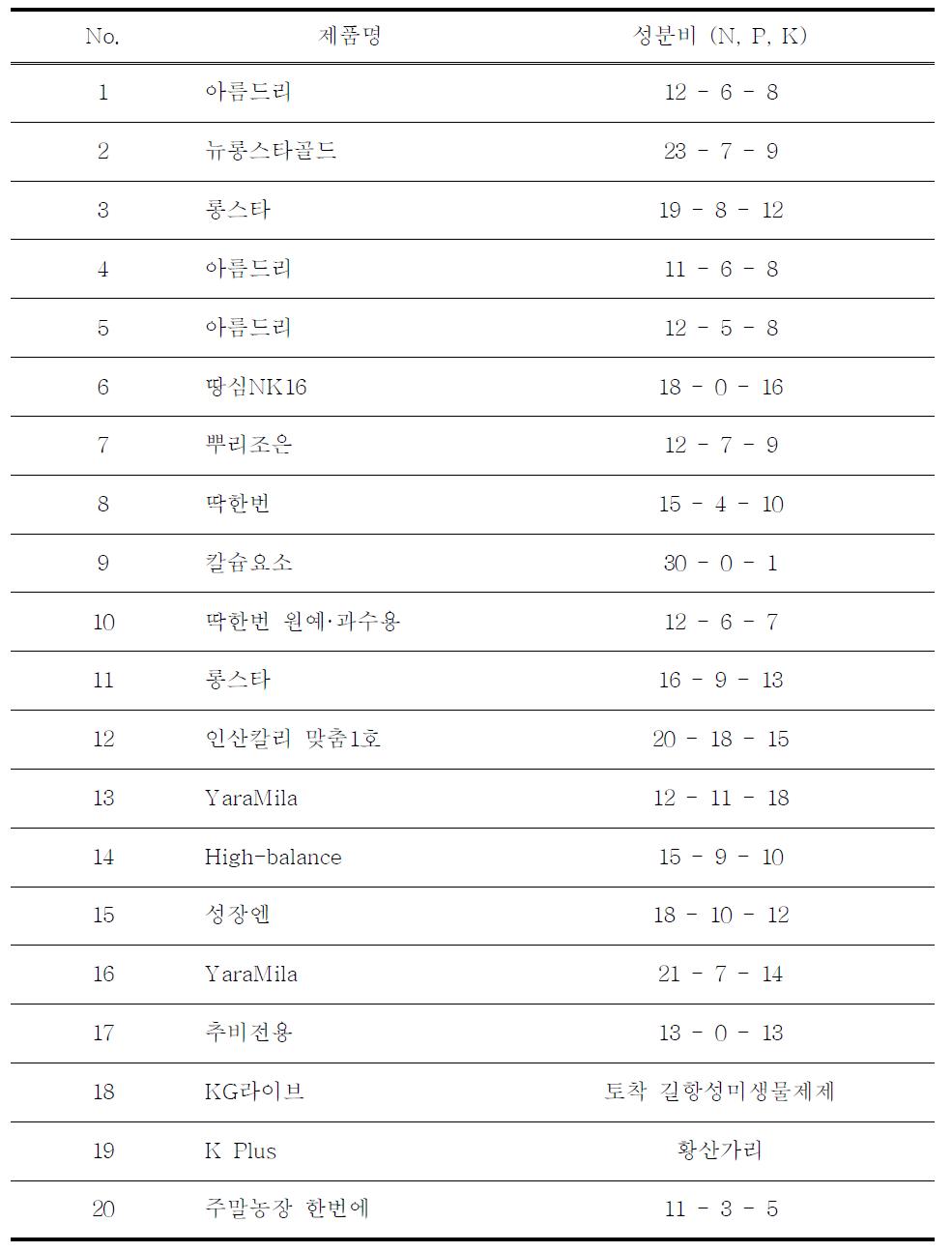 퓨리라이트와 혼합된 비료 종류들