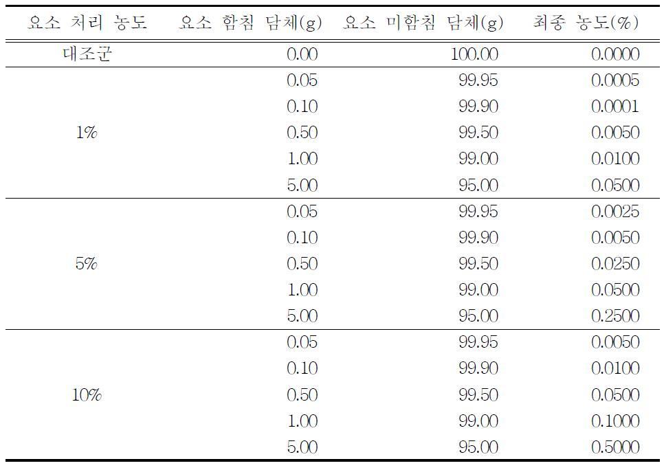 요소 비료가 함침 된 담체와 미함침 된 담체의 혼합비율