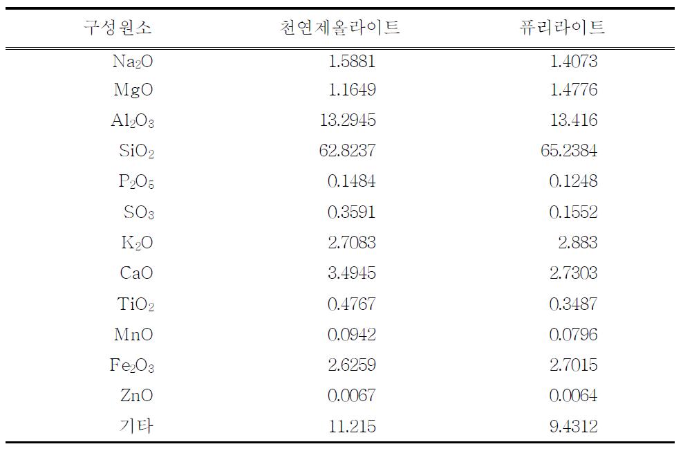 XRF를 이용한 천연제올라이트와 퓨리라이트의 구성원소 함량