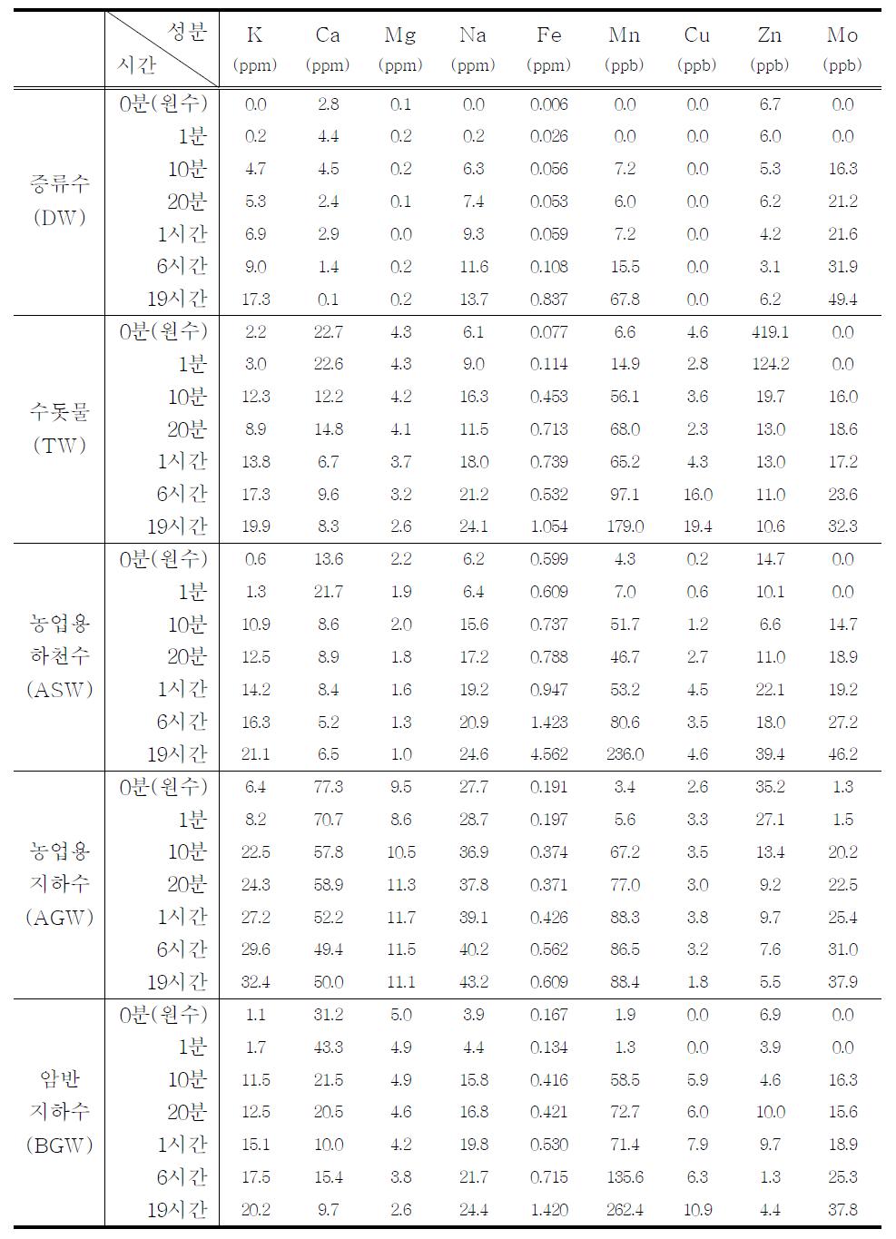 용출 시간에 따른 퓨리라이트의 무기질 영양 원소 용출량