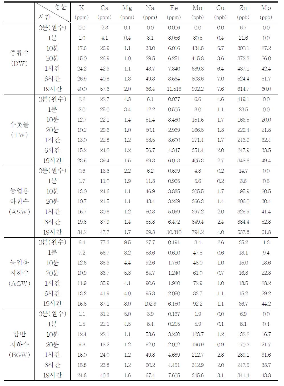 용출 시간에 따른 천연제올라이트 분말의 무기질 영양 원소 용출량