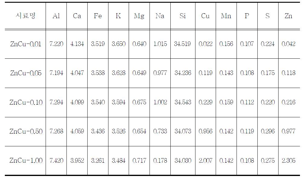 X-선 형광분석기를 이용한 ZnCu의 첨가 농도에 따른 원소 성분별 함량