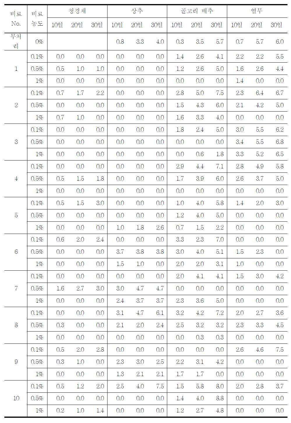 비료 종류와 농도에 따른 초엽의 길이 (1∼10)