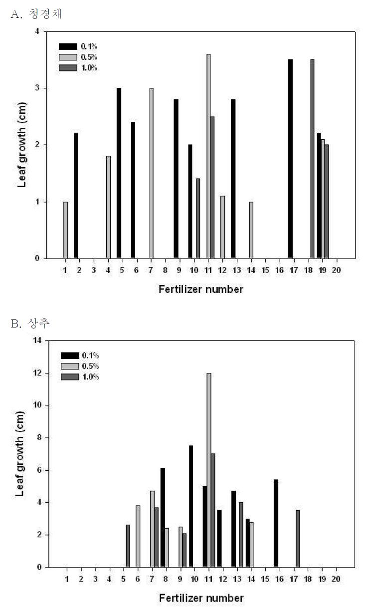 비료 종류와 농도에 따른 초엽의 길이 생장