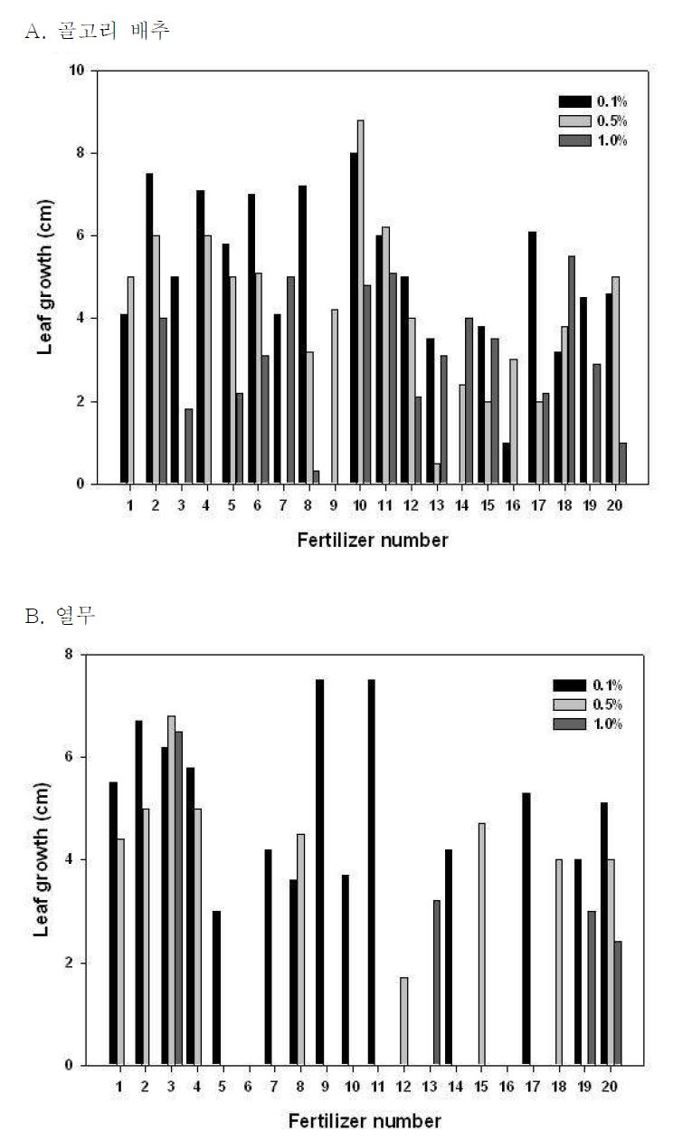 비료 종류와 농도에 따른 초엽의 길이 생장