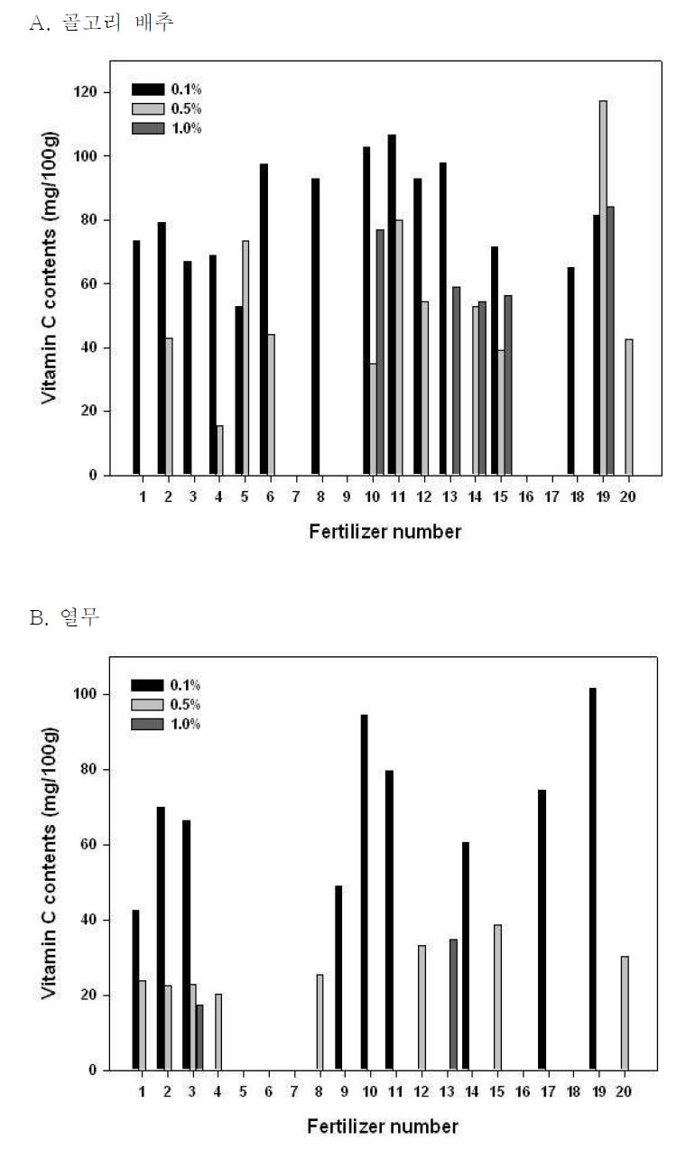 비료 종류와 농도에 따른 비타민 C 함량