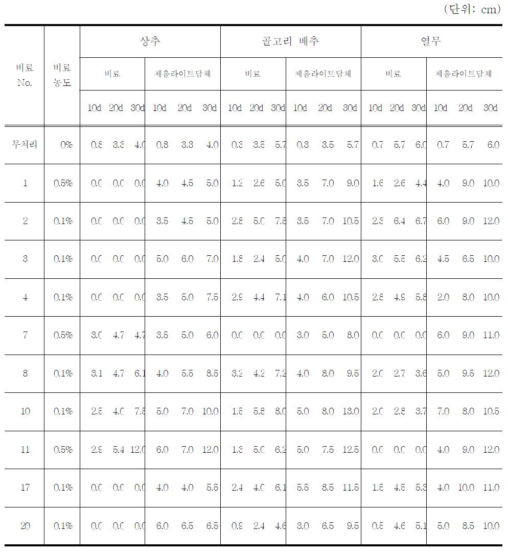 비료 혼합물 배지와 천연제올라이트 비료 복합물 담체에서 초엽의 길이 생장