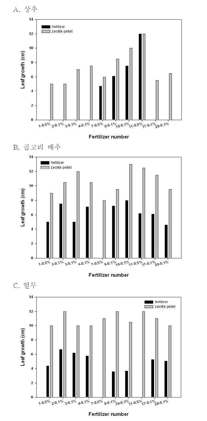 비료 혼합물배지와 천연제올라이트 비료 복합물담체에서 초엽의 길이 생장