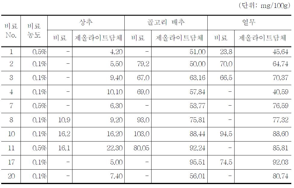 비료혼합물 배지와 천연제올라이트 비료 복합물 담체에서의 비타민 C 함량