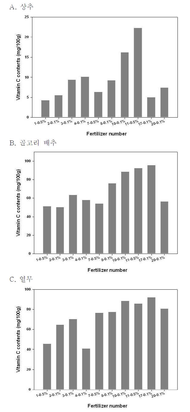 천연제올라이트 비료 복합물 담체에서의 비타민 C 함량