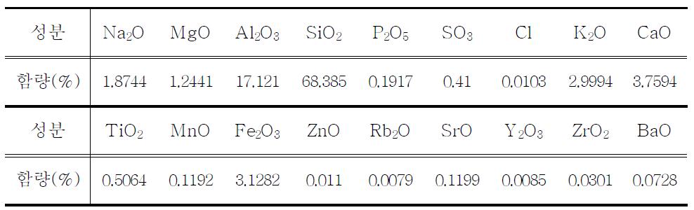 X-선 형광분석기(XRF)를 이용한 세라믹 담체의 구성 성분 함량