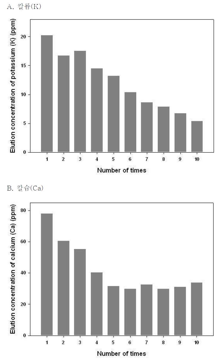 세라믹 담체의 여과 횟수에 따른 칼륨(K)과 칼슘(Ca)의 용출 변화