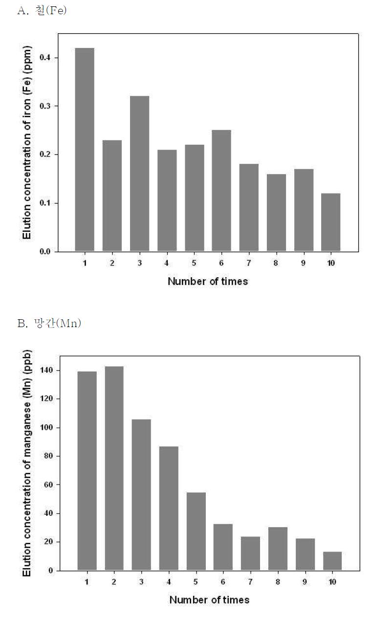 세라믹 담체의 여과 횟수에 따른 철(Fe)과 망간(Mn)의 용출 변화