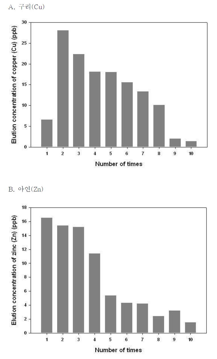 세라믹 담체의 여과 횟수에 따른 구리(Cu)과 아연(Zn)의 용출 변화