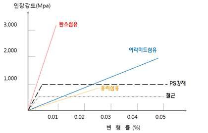 FRP 재료의 응력-변형률 곡선