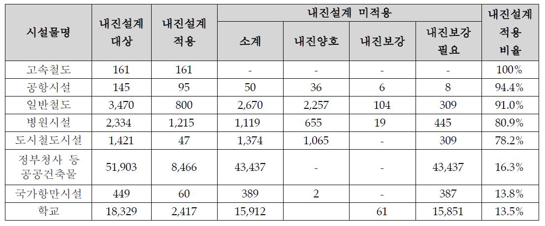 중요 건축물의 내진설계 적용 비율