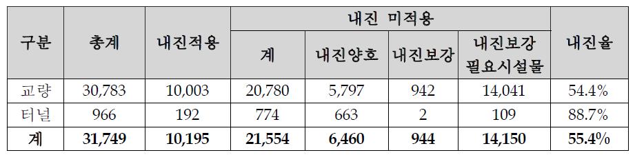 교량의 내진실태현황