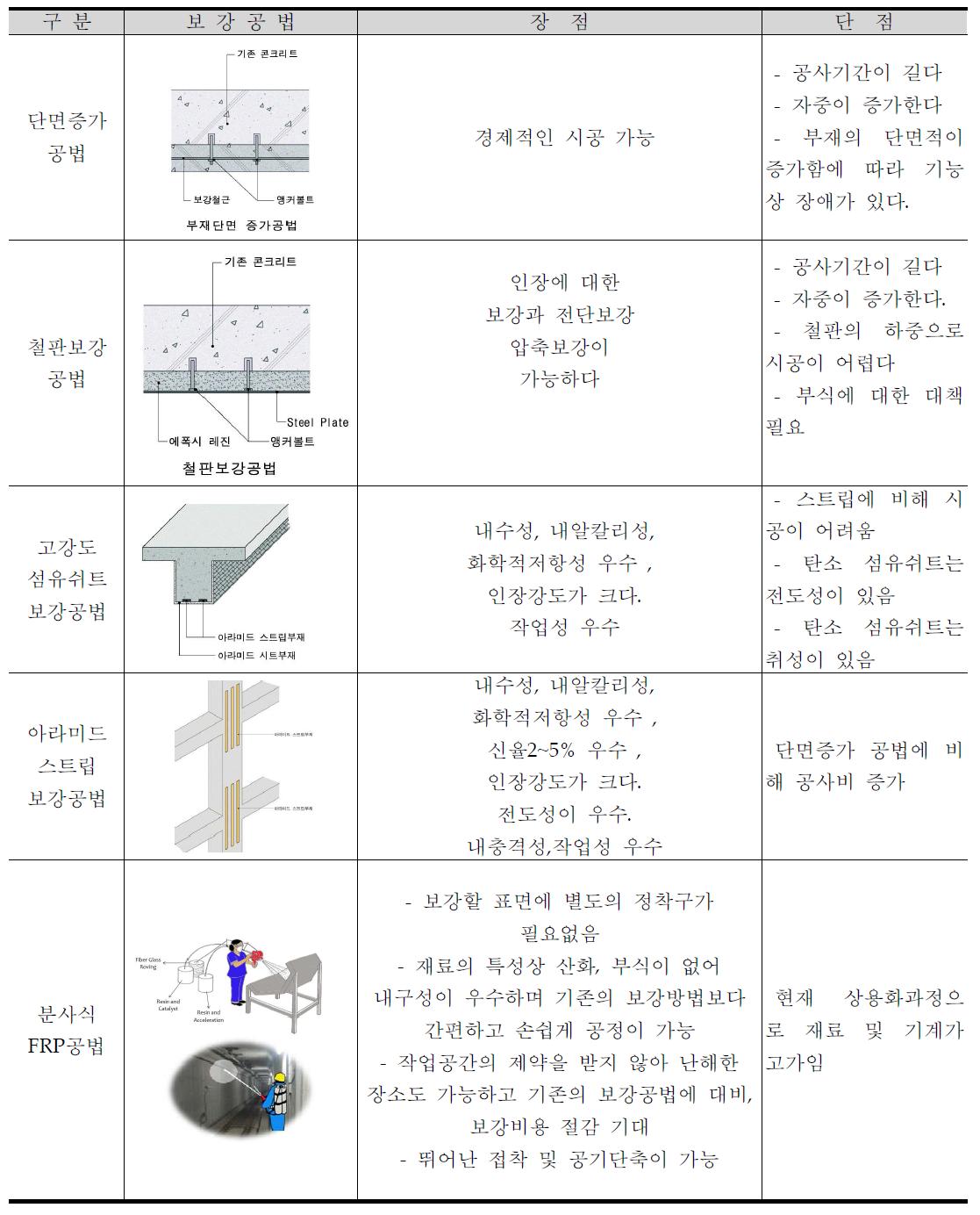 단면보강 공법 검토