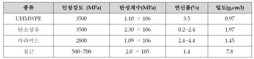 Material properties of selected fibers