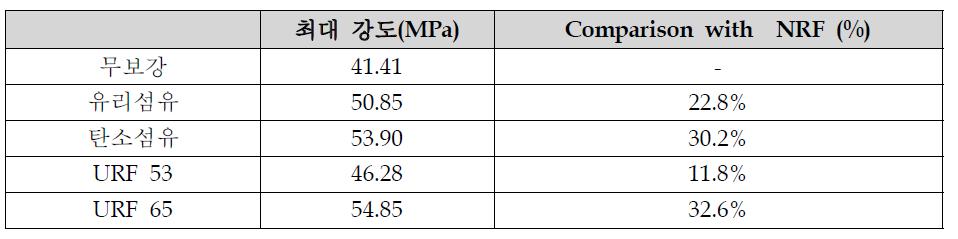 Comparison of compressive strength