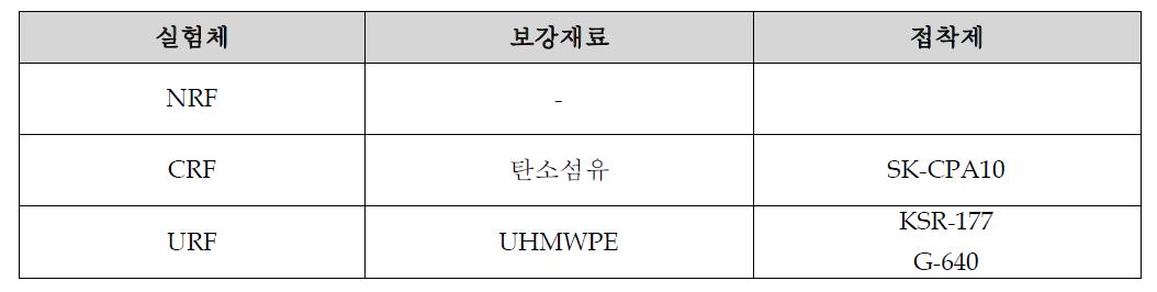 Test matrix