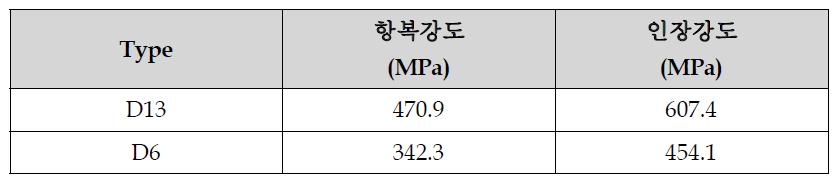 철근의 인장 강도 시험 결과