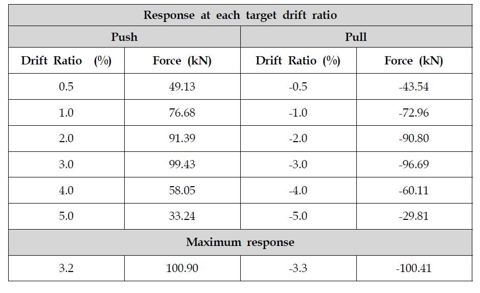 Drift ratio and measured force, NRF