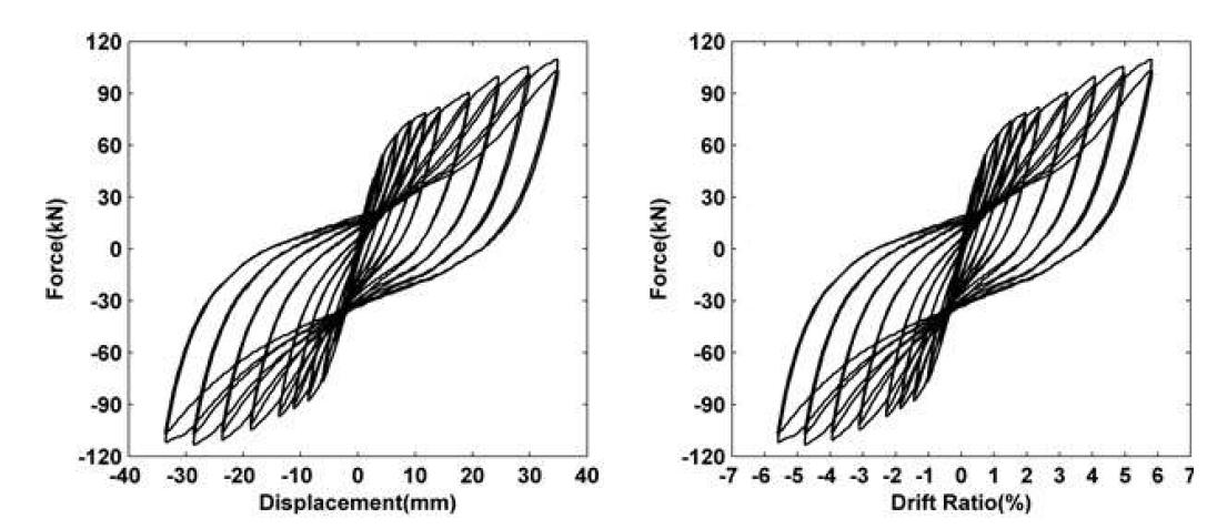 Displacement vs. Force, CRF