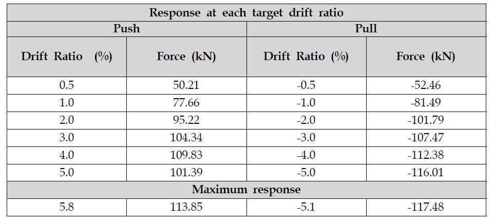 Drift ratio and measured force, URF