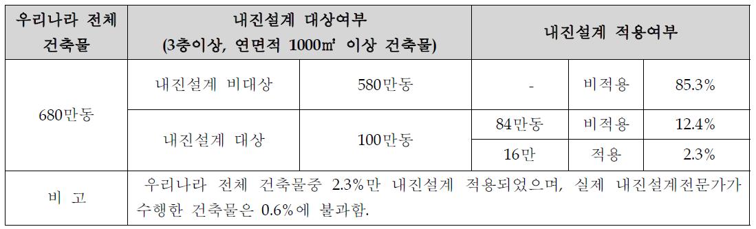 국내 건축물 내진설계 적용 여부