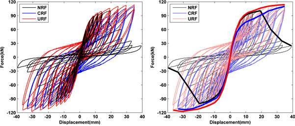 Displacement vs. Force, Comparison