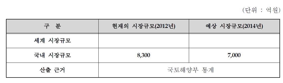 국내 · 외 시장현황