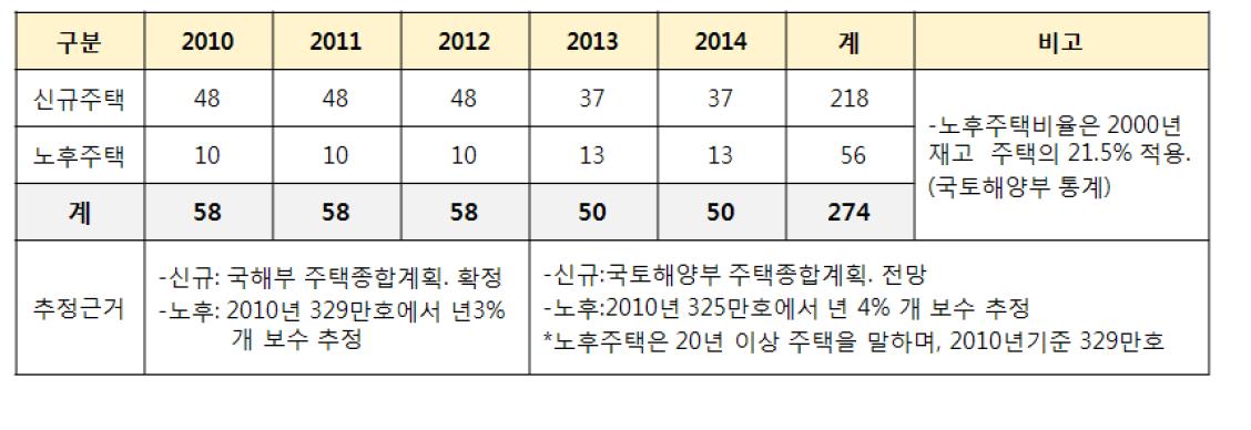 향후 5년간 주택공급계획