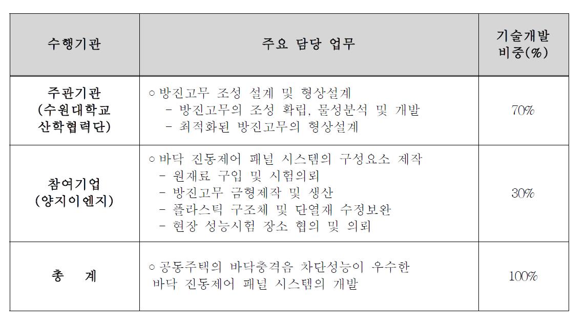 수행기관 별 주요 담당 업무 분장