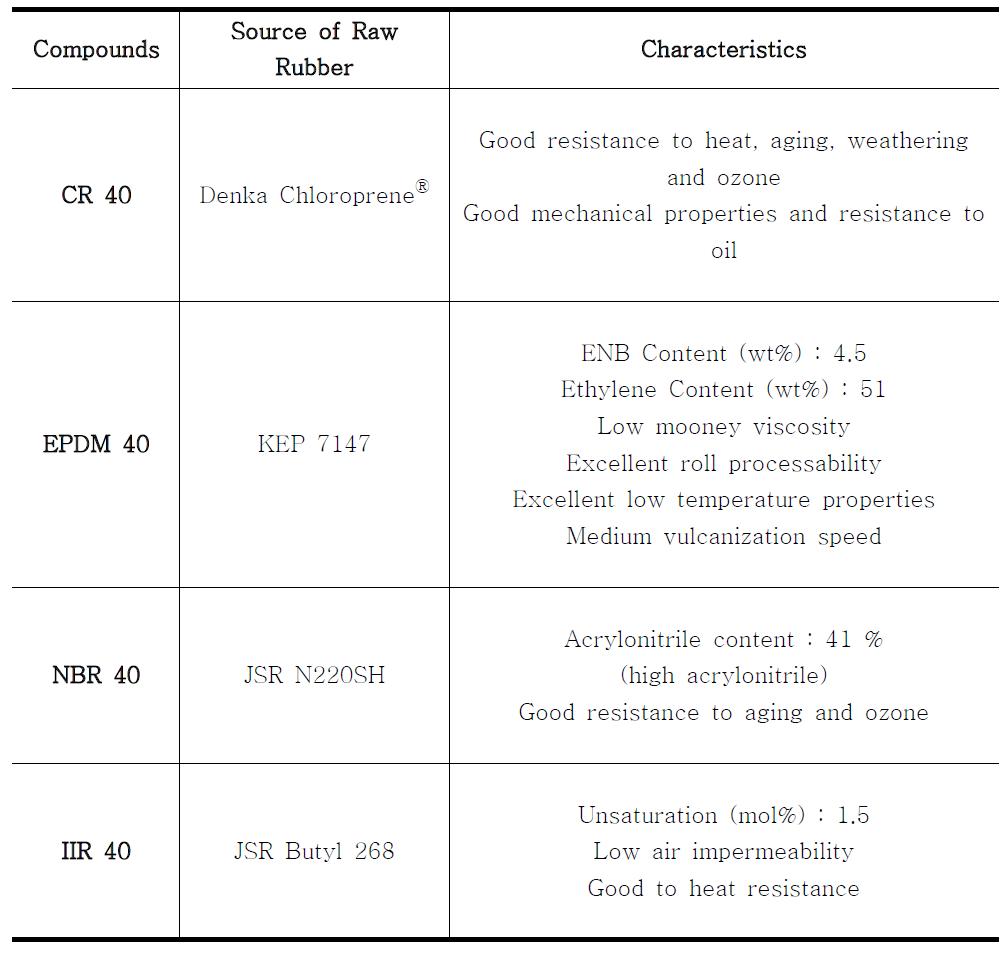 실험에 사용되어진 4가지 고무 컴파운드의 특성