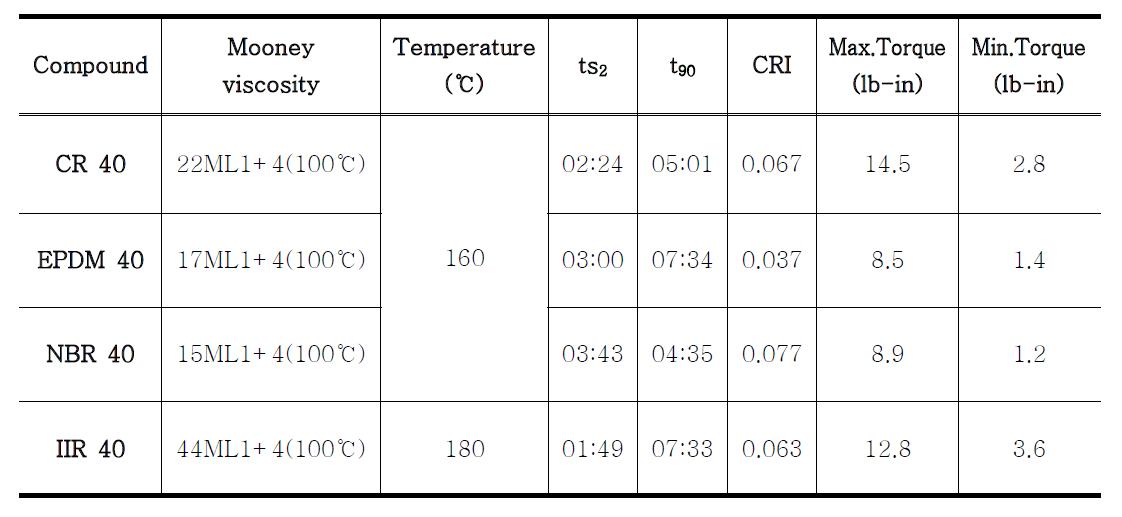 4 가지 고무 컴파운드의 Mooney 점도와 경화 특성