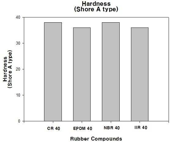 4 가지 고무 컴파운드의 경도