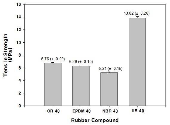 4 가지 고무 컴파운드의 인장강도.